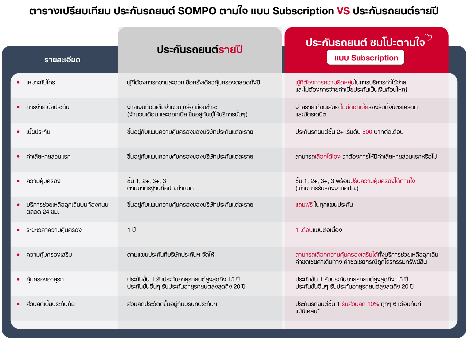 ตารางเปรียบเทียบ ประกันรถยนต์ SOMPO ตามใจ VS ประกันรถยนต์รายปี