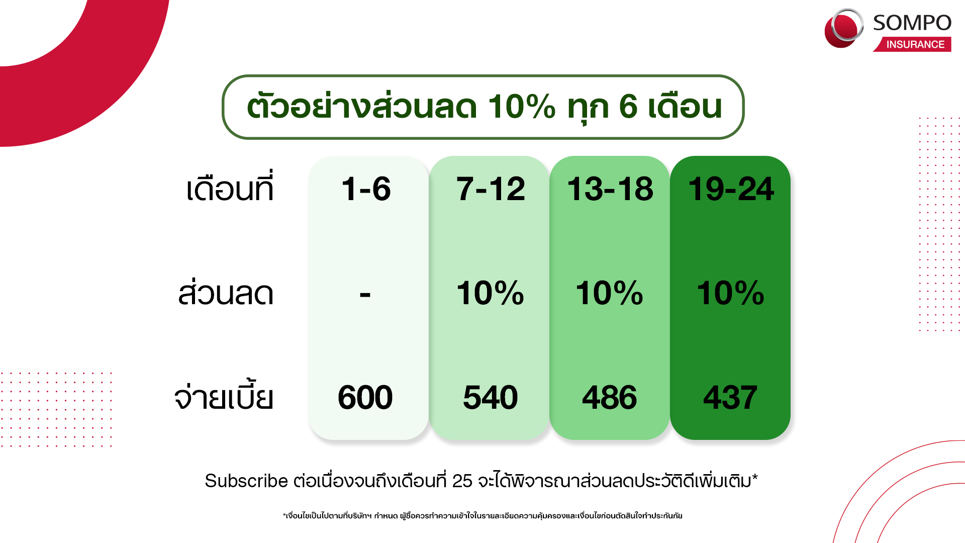 Sompo Tamjai _ตัวอย่างการคำนวณส่วนลดค่าเบี้ยทุกๆ 6 เดือน