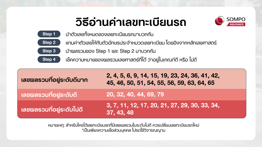 sompo-tamjai-วิธีอ่านค่าเลขทะเบียนรถ